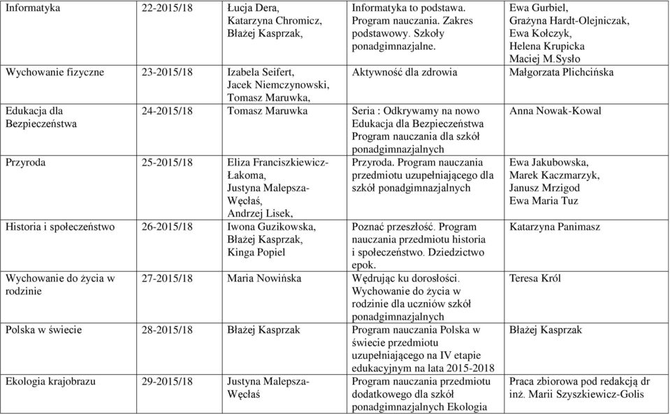 Aktywność dla zdrowia 24-2015/18 Tomasz Maruwka Seria : Odkrywamy na nowo Edukacja dla Bezpieczeństwa Program nauczania dla szkół Przyroda 25-2015/18 Eliza Franciszkiewicz- Łakoma, Justyna Malepsza-,