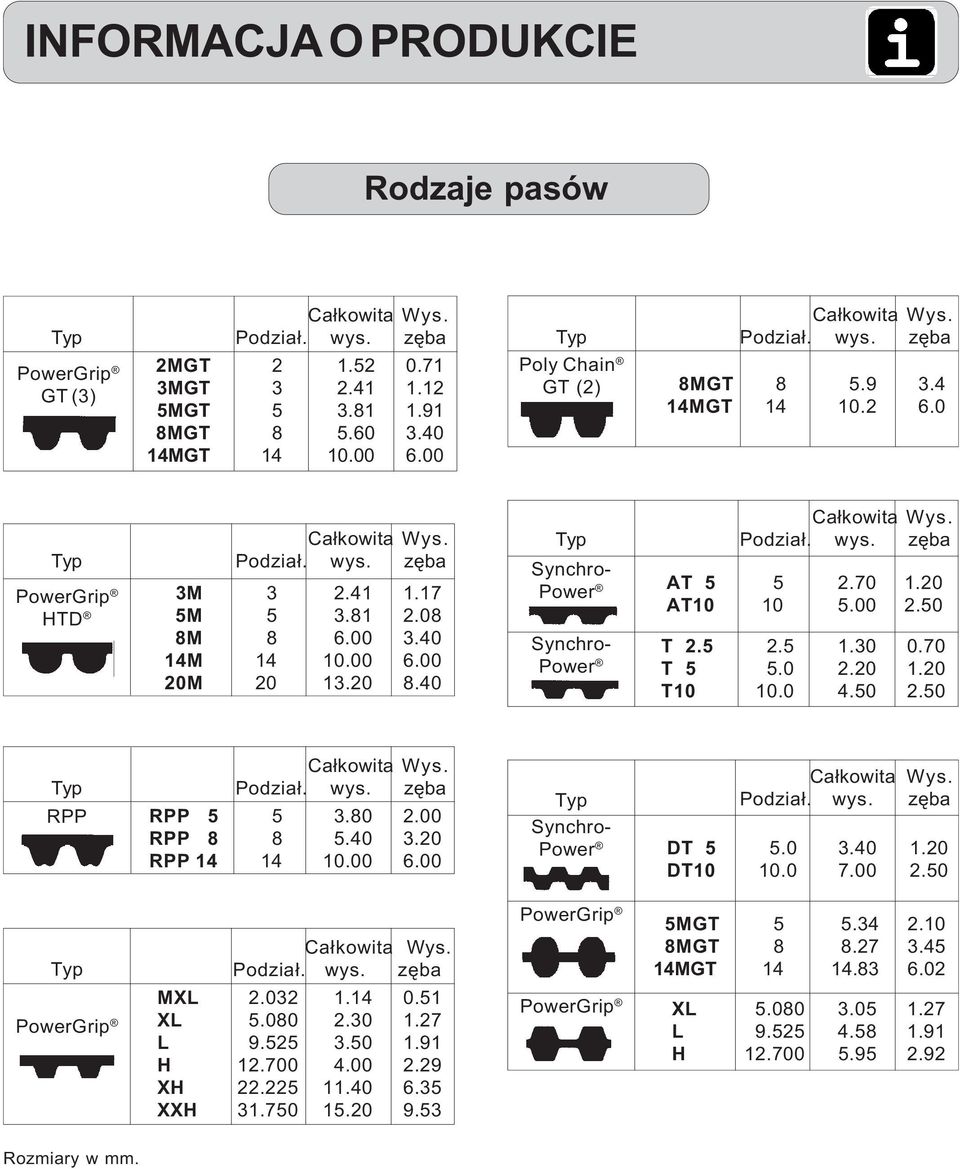 80 2.00 RPP 8 8 5.40 3.20 RPP 14 14 10.00 6.00 Typ Synchro- Power DT 5 Podzia³. 5.0 wys. 3.40 zêba 1.20 DT10 10.0 7.00 2.50 Typ Podzia³. wys. zêba 5MGT 5 5.34 2.10 8MGT 8 8.27 3.45 14MGT 14 14.