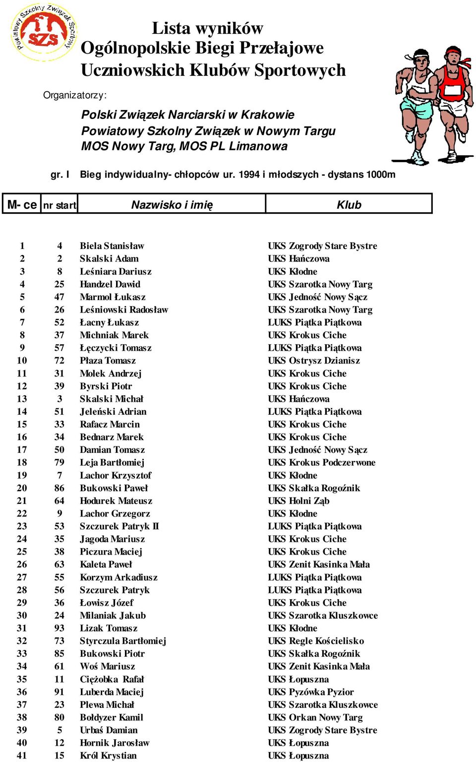 1994 i młodszych - dystans 1000m 1 4 Biela Stanisław UKS Zogrody Stare Bystre 2 2 Skalski Adam UKS Hańczowa 3 8 Leśniara Dariusz UKS Kłodne 4 25 Handzel Dawid UKS Szarotka Nowy Targ 5 47 Marmol