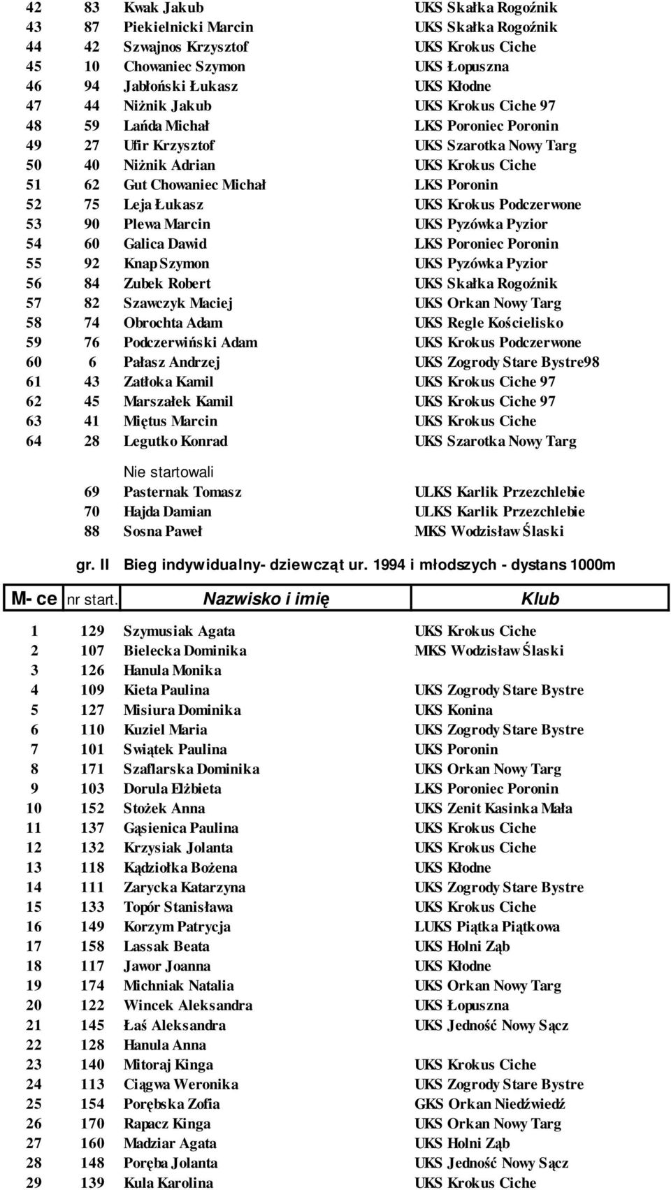 75 Leja Łukasz UKS Krokus Podczerwone 53 90 Plewa Marcin UKS Pyzówka Pyzior 54 60 Galica Dawid LKS Poroniec Poronin 55 92 Knap Szymon UKS Pyzówka Pyzior 56 84 Zubek Robert UKS Skałka Rogoźnik 57 82