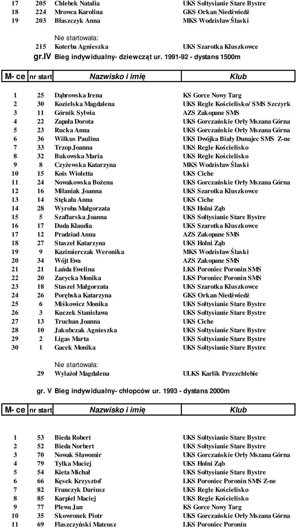 1991-92 - dystans 1500m 1 25 Dąbrowska Irena KS Gorce Nowy Targ 2 30 Kozielska Magdalena UKS Regle Kościelisko/ SMS Szczyrk 3 11 Górnik Sylwia AZS Zakopane SMS 4 22 Zapała Dorota UKS Gorczańskie Orły