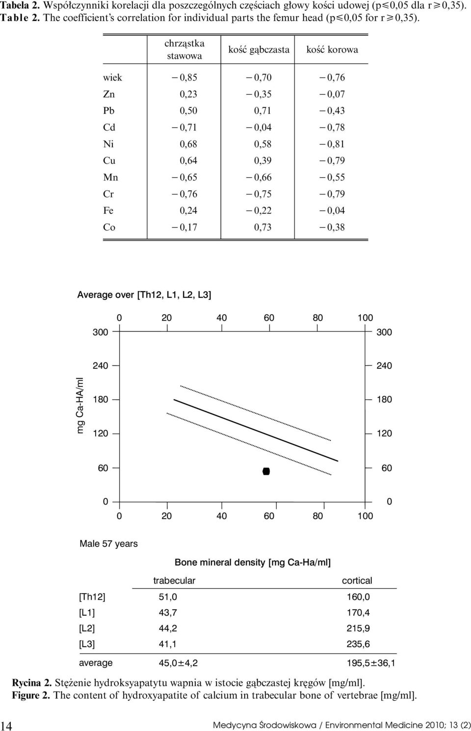 L2, L3] 3 2 4 6 8 1 3 24 24 mg Ca-HA/ml 18 12 18 12 6 6 2 4 6 8 1 Male 57 years Bone mineral density [mg Ca-Ha/ml] trabecular cortical [Th12] 51, 16, [L1] 43,7 17,4 [L2] 44,2 215,9 [L3] 41,1 235,6