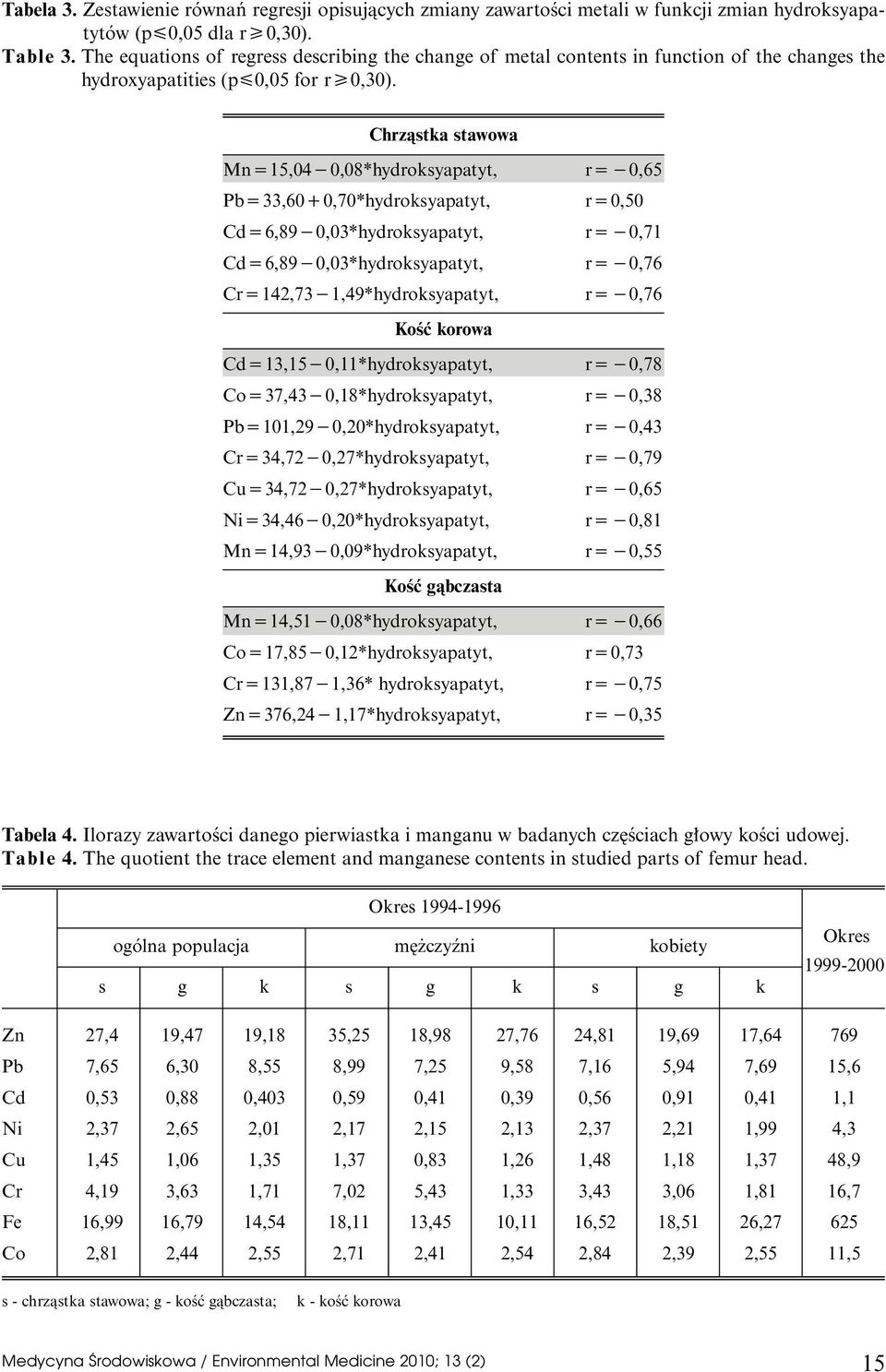 Chrzàstka Mn415,41,8*hydroksyapatyt, r41,65 Pb433,6&,7*hydroksyapatyt, r4,5 Cd46,891,3*hydroksyapatyt, r41,71 Cd46,891,3*hydroksyapatyt, r41,76 Cr4142,7311,49*hydroksyapatyt, r41,76 KoÊç korowa