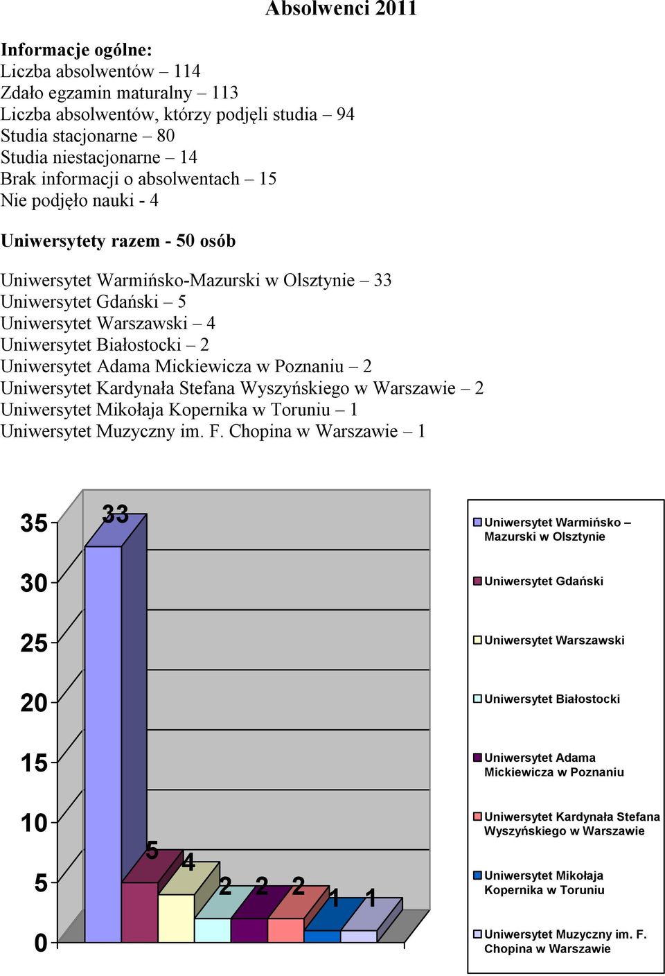 Mickiewicza w Poznaniu Uniwersytet Kardynała Stefana Wyszyńskiego w Uniwersytet Mikołaja Kopernika w Toruniu Uniwersytet Muzyczny im. F.