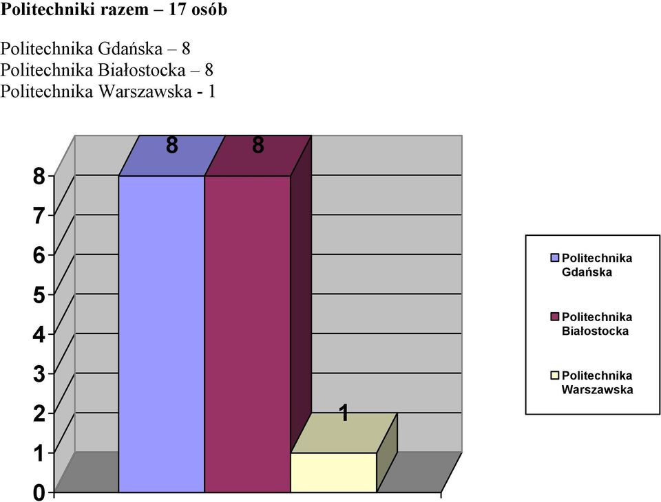 Politechnika Warszawska - Politechnika 