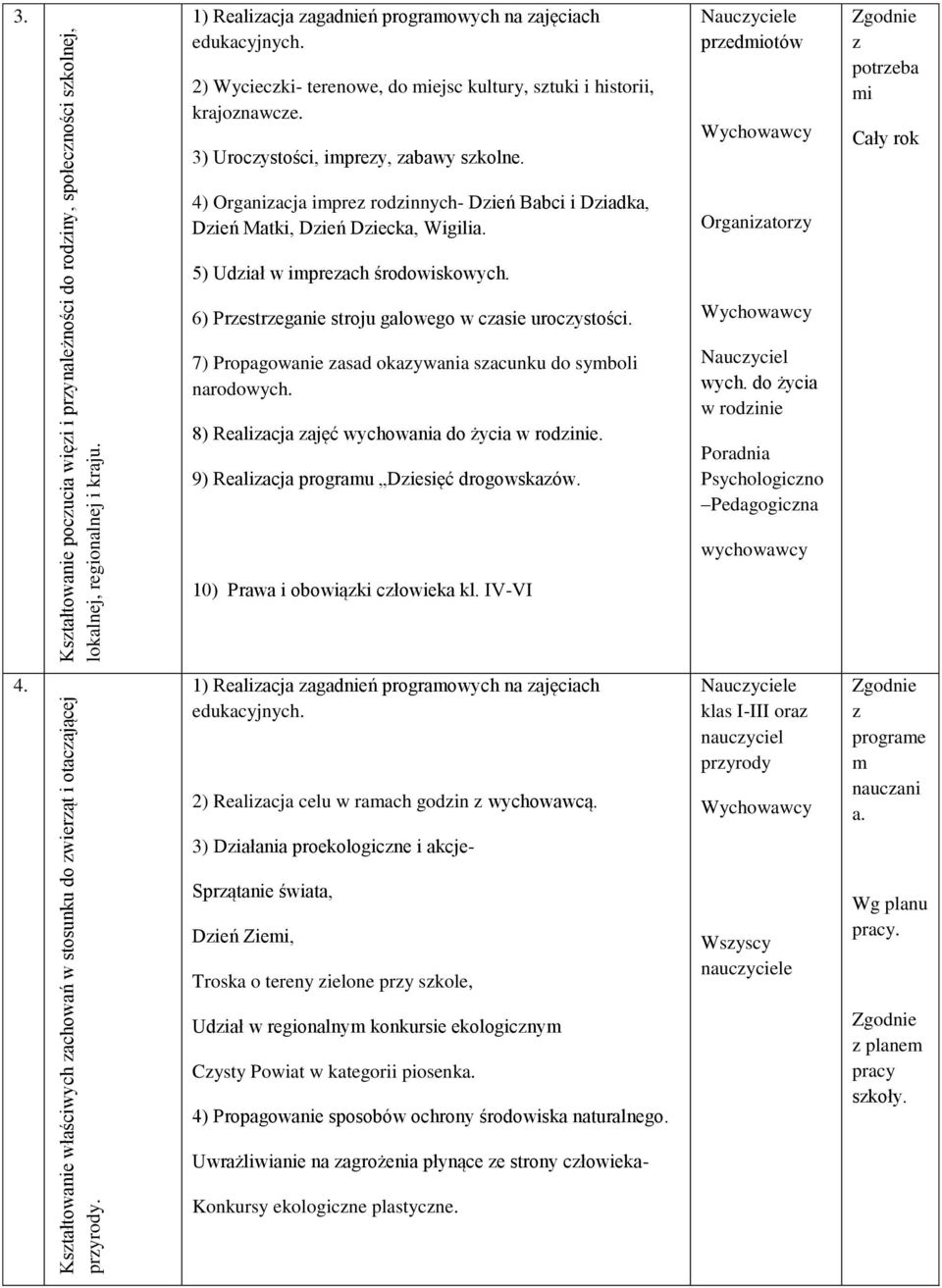 przedmiotów Zgodnie z potrzeba mi Cały rok 4) Organizacja imprez rodzinnych- Dzień Babci i Dziadka, Dzień Matki, Dzień Dziecka, Wigilia. Organizatorzy 5) Udział w imprezach środowiskowych.