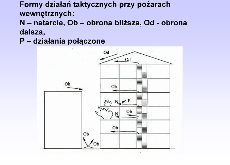 natarcie, Ob obrona bliższa, Od