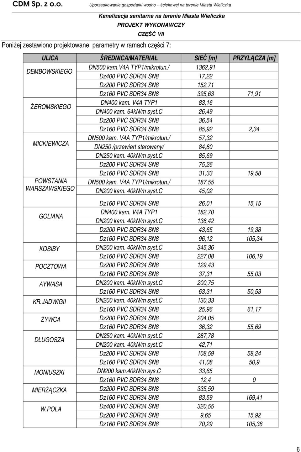 c 26,49 Dz200 PVC SDR34 SN8 36,54 Dz160 PVC SDR34 SN8 85,92 2,34 MICKIEWICZA DN500 kam. V4A TYP1/mikrotun./ 57,32 DN250 /przewiert sterowany/ 84,80 DN250 kam. 40kN/m syst.