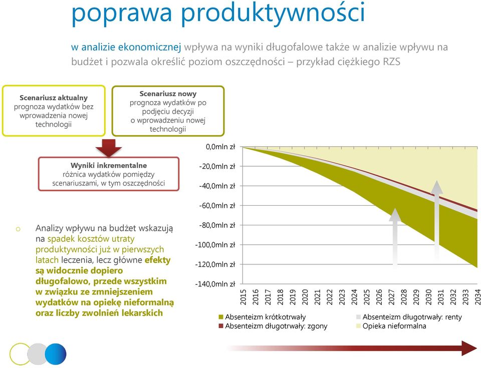 technlgii 0,0mln zł Wyniki inkrementalne różnica wydatków pmiędzy scenariuszami, w tym szczędnści -20,0mln zł -40,0mln zł -60,0mln zł Analizy wpływu na budżet wskazują na spadek ksztów utraty