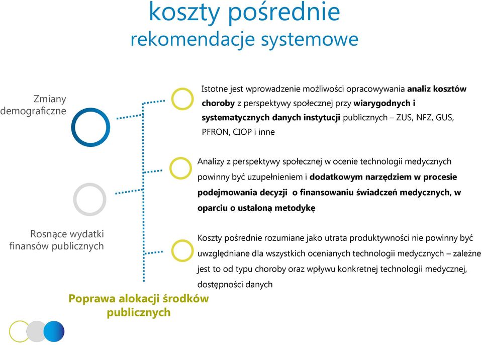 prcesie pdejmwania decyzji finanswaniu świadczeń medycznych, w parciu ustalną metdykę Rsnące wydatki finansów publicznych Pprawa alkacji śrdków publicznych Kszty pśrednie rzumiane