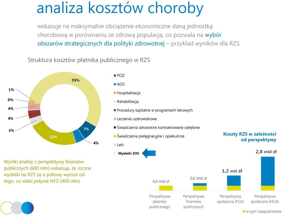 kntraktwane drębnie Świadczenia pielęgnacyjne i piekuńcze Leki Wydatki ZUS Kszty RZS w zależnści d perspektywy 2,8 mld zł Wyniki analizy z perspektywy finansów publicznych (600 mln) wskazują, że