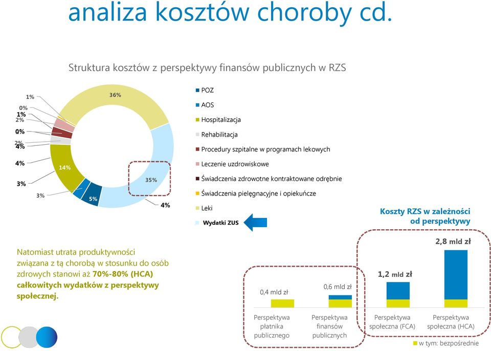 lekwych 4% 14% Leczenie uzdrwiskwe 3% 3% 22% 5% 7% 35% 4% Świadczenia zdrwtne kntraktwane drębnie Świadczenia pielęgnacyjne i piekuńcze Leki Wydatki ZUS Kszty