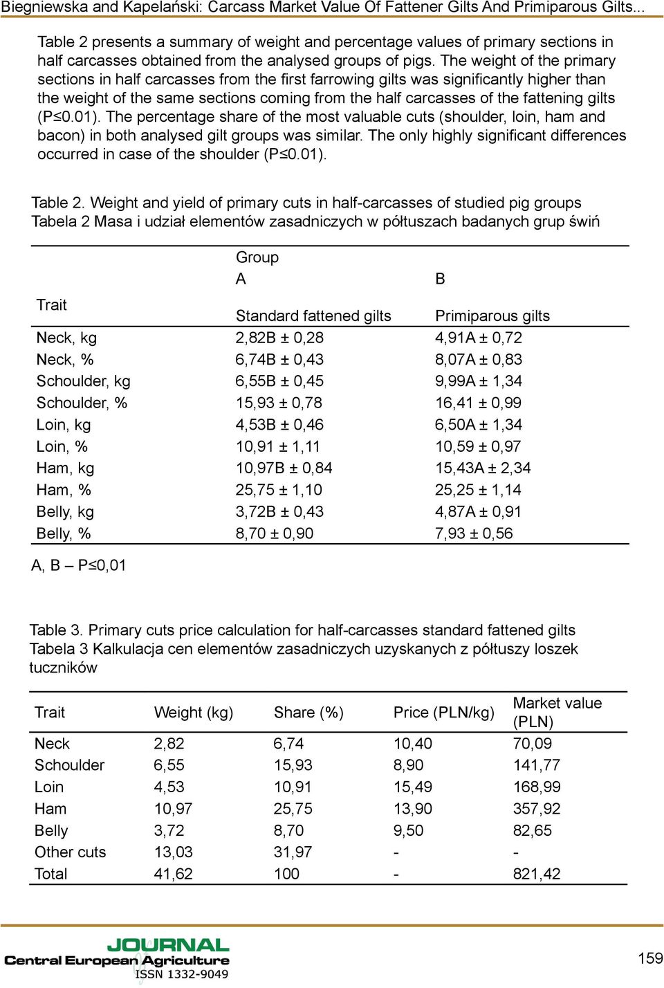 (P 0.01). The percentage share of the most valuable cuts (shoulder, loin, ham and bacon) in both analysed gilt groups was similar.