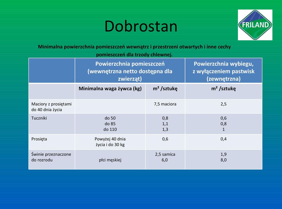 życia Powierzchnia wybiegu, z wyłączeniem pastwisk (zewnętrzna) m² /sztukę m² /sztukę 7,5 maciora 2,5 Tuczniki do 50 do 85 do