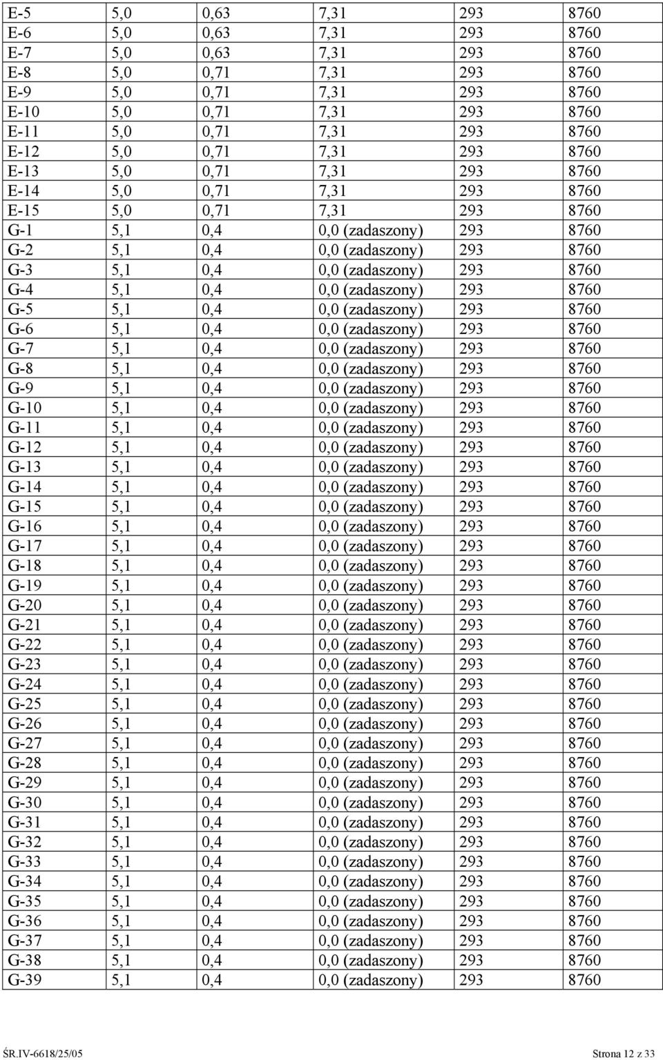 (zadaszony) 293 8760 G-4 5,1 0,4 0,0 (zadaszony) 293 8760 G-5 5,1 0,4 0,0 (zadaszony) 293 8760 G-6 5,1 0,4 0,0 (zadaszony) 293 8760 G-7 5,1 0,4 0,0 (zadaszony) 293 8760 G-8 5,1 0,4 0,0 (zadaszony)