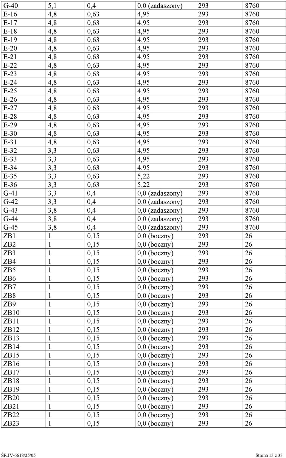 8760 E-29 4,8 0,63 4,95 293 8760 E-30 4,8 0,63 4,95 293 8760 E-31 4,8 0,63 4,95 293 8760 E-32 3,3 0,63 4,95 293 8760 E-33 3,3 0,63 4,95 293 8760 E-34 3,3 0,63 4,95 293 8760 E-35 3,3 0,63 5,22 293