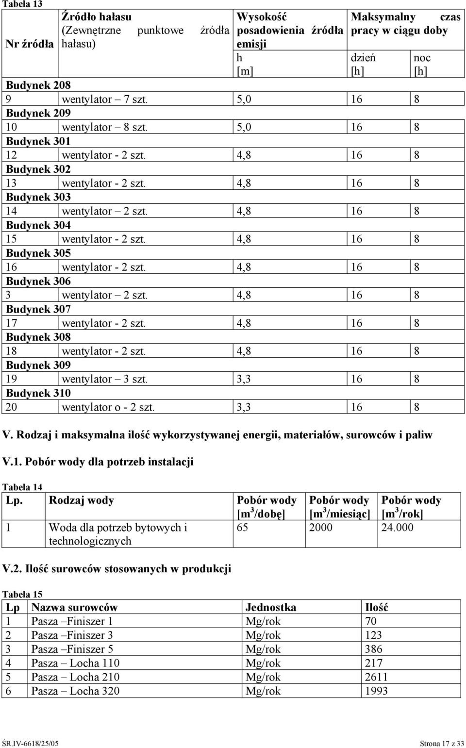4,8 16 8 Budynek 304 15 wentylator - 2 szt. 4,8 16 8 Budynek 305 16 wentylator - 2 szt. 4,8 16 8 Budynek 306 3 wentylator 2 szt. 4,8 16 8 Budynek 307 17 wentylator - 2 szt.