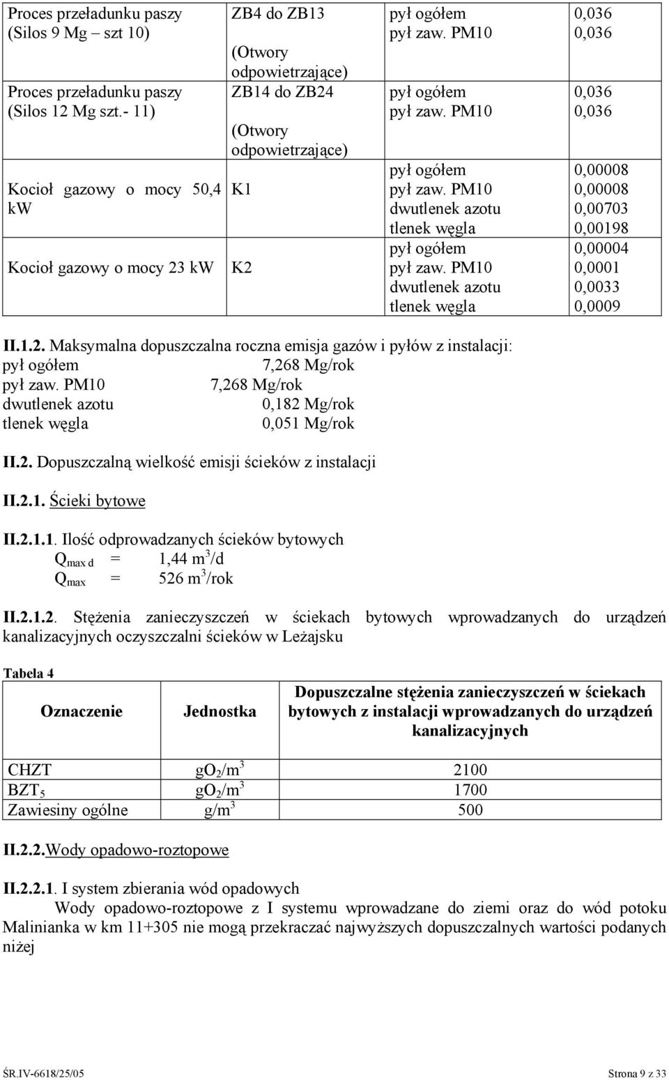 0,00004 0,0001 0,0033 0,0009 II.1.2. Maksymalna dopuszczalna roczna emisja gazów i pyłów z instalacji: 7,268 Mg/rok 7,268 Mg/rok 0,182 Mg/rok 0,051 Mg/rok II.2. Dopuszczalną wielkość emisji ścieków z instalacji II.