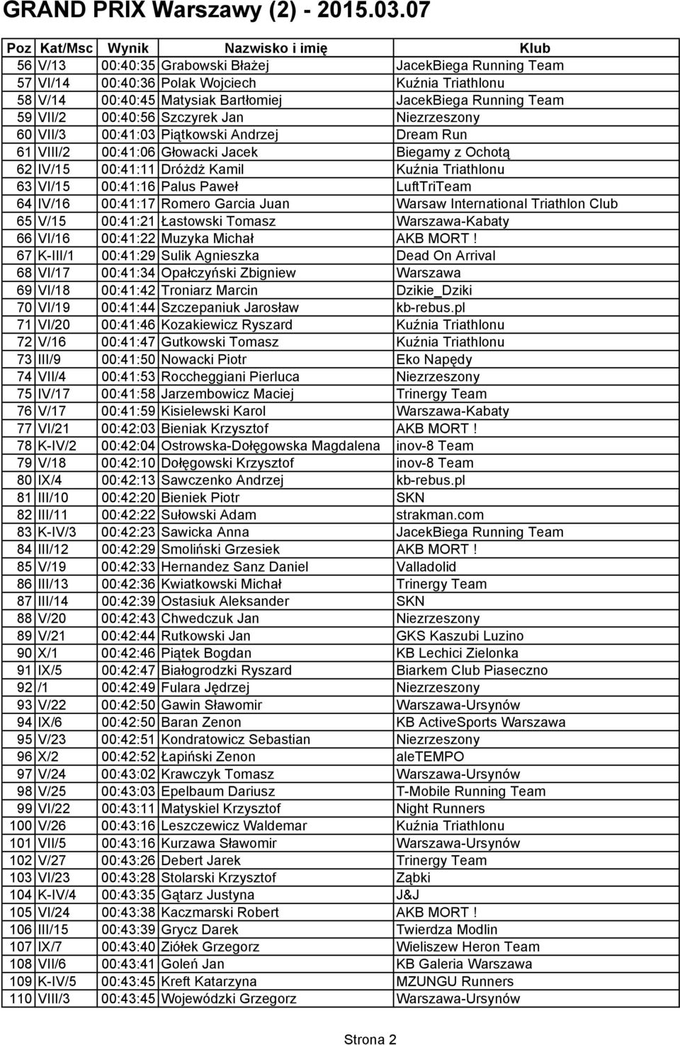 LuftTriTeam 64 IV/16 00:41:17 Romero Garcia Juan Warsaw International Triathlon Club 65 V/15 00:41:21 Łastowski Tomasz Warszawa-Kabaty 66 VI/16 00:41:22 Muzyka Michał AKB MORT!
