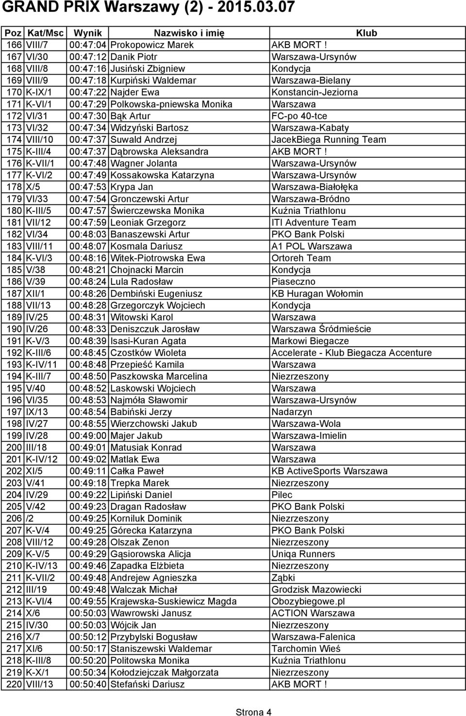 Konstancin-Jeziorna 171 K-VI/1 00:47:29 Polkowska-pniewska Monika Warszawa 172 VI/31 00:47:30 Bąk Artur FC-po 40-tce 173 VI/32 00:47:34 Widzyński Bartosz Warszawa-Kabaty 174 VIII/10 00:47:37 Suwald