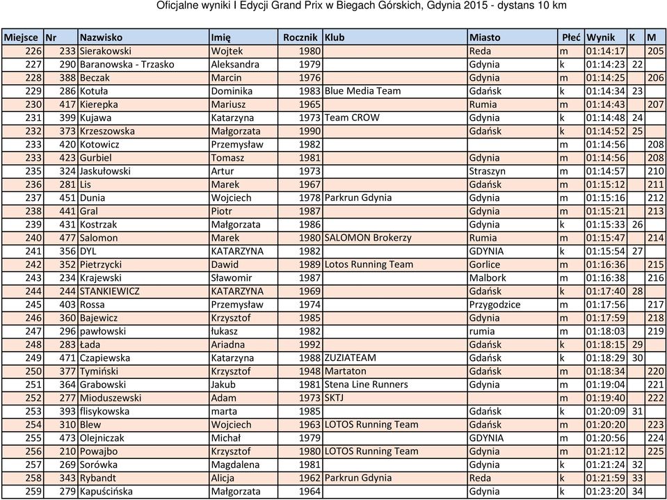 01:14:52 25 233 420 Kotowicz Przemysław 1982 m 01:14:56 208 233 423 Gurbiel Tomasz 1981 Gdynia m 01:14:56 208 235 324 Jaskułowski Artur 1973 Straszyn m 01:14:57 210 236 281 Lis Marek 1967 Gdańsk m