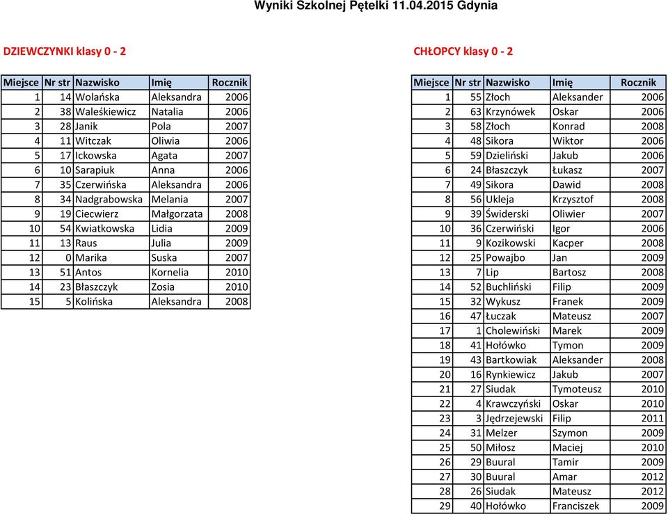 Waleśkiewicz Natalia 2006 2 63 Krzynówek Oskar 2006 3 28 Janik Pola 2007 3 58 Złoch Konrad 2008 4 11 Witczak Oliwia 2006 4 48 Sikora Wiktor 2006 5 17 Ickowska Agata 2007 5 59 Dzieliński Jakub 2006 6