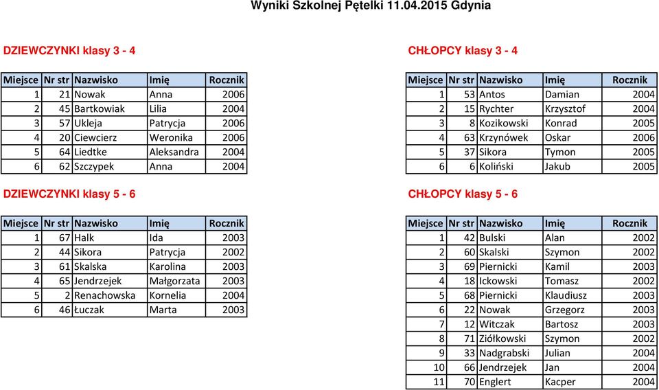 15 Rychter Krzysztof 2004 3 57 Ukleja Patrycja 2006 3 8 Kozikowski Konrad 2005 4 20 Ciewcierz Weronika 2006 4 63 Krzynówek Oskar 2006 5 64 Liedtke Aleksandra 2004 5 37 Sikora Tymon 2005 6 62 Szczypek