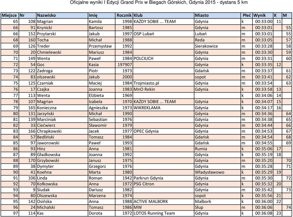 Przemysław 1992 Sierakowice m 00:33:28 58 70 20 Chmielewski Mariusz 1984 Gdynia m 00:33:30 59 71 149 Wenta Paweł 1984 POLCIUCH Gdynia m 00:33:31 60 72 54 Goc Kasia 197907 Gdynia k 00:33:35 12 73 122
