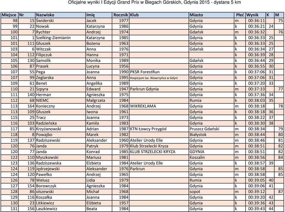 Filipczuk Hanna 1971 k 00:36:39 28 105 130 Samolik Monika 1989 Gdańsk k 00:36:44 29 106 87 Prasek Lucyna 1956 Gdynia k 00:36:55 30 107 55 Pega Joanna 1990 PKSR ForestRun Gdynia k 00:37:06 31 107 99