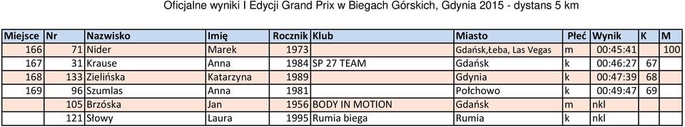 00:46:27 67 168 133 Zielińska Katarzyna 1989 Gdynia k 00:47:39 68 169 96 Szumlas Anna 1981 Połchowo