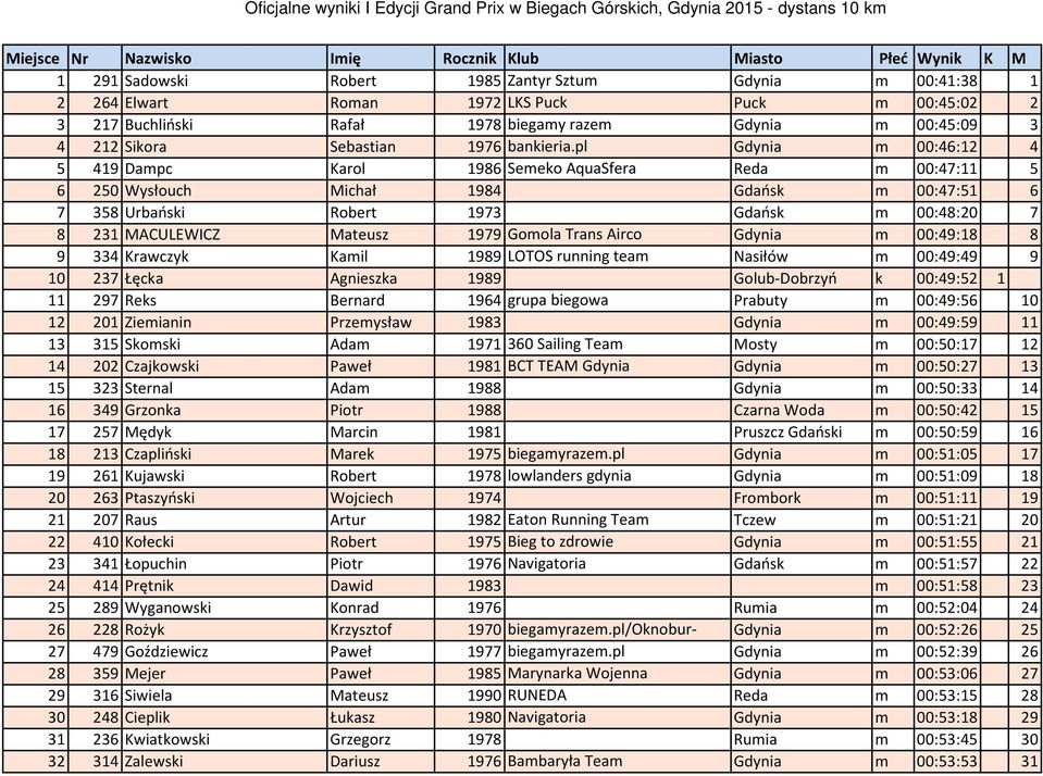pl Gdynia m 00:46:12 4 5 419 Dampc Karol 1986 Semeko AquaSfera Reda m 00:47:11 5 6 250 Wysłouch Michał 1984 Gdańsk m 00:47:51 6 7 358 Urbański Robert 1973 Gdańsk m 00:48:20 7 8 231 MACULEWICZ Mateusz