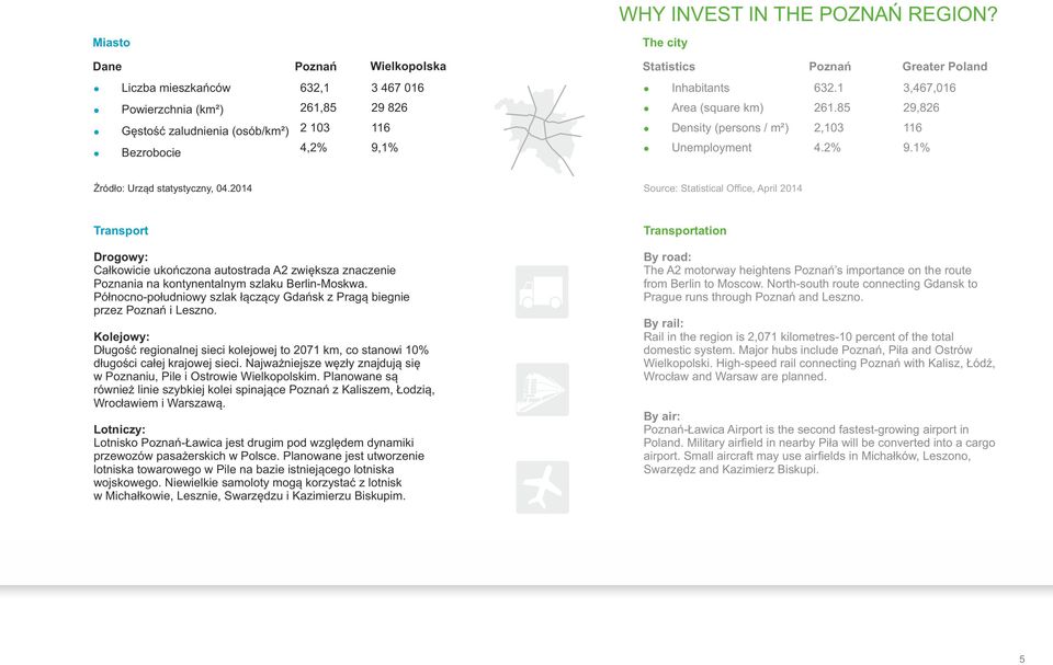 Inhabitants Area (square km) 632.1 261.8 3,467,016 29,826 Density (persons / m²) 2,103 116 Unempoyment 4.2% 9.1% Źródło: Urząd statystyczny, 04.