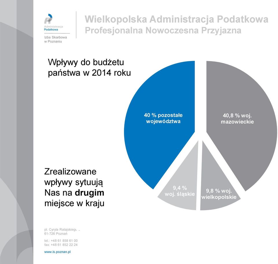 mazowieckie Zrealizowane wpływy sytuują Nas na