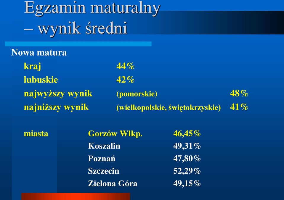 (wielkopolskie, świętokrzyskie) 41% miasta Gorzów Wlkp.