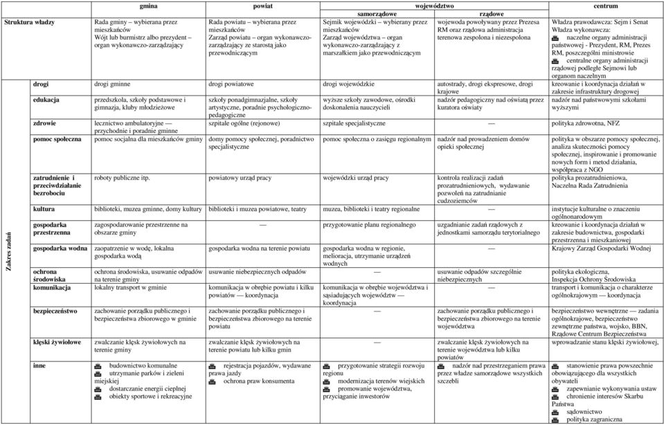 marszałkiem jako przewodniczącym wojewoda powoływany przez Prezesa RM oraz rządowa terenowa zespolona i niezespolona Władza prawodawcza: Sejm i Senat Władza wykonawcza: naczelne administracji
