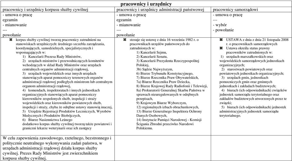 koordynujących, samodzielnych, specjalistycznych i wspomagających w: 1) Kancelarii Prezesa Rady Ministrów, 2) urzędach ministrów i przewodniczących komitetów wchodzących w skład Rady Ministrów oraz