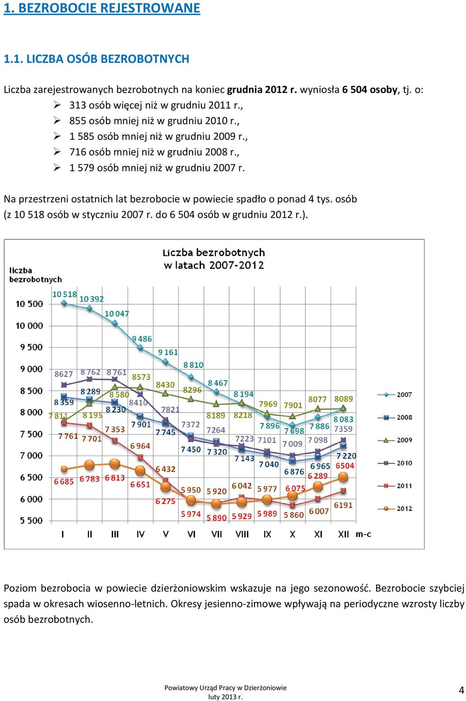 , 1 579 osób mniej niż w grudniu 2007 r. Na przestrzeni ostatnich lat bezrobocie w powiecie spadło o ponad 4 tys. osób (z 10 518 osób w styczniu 2007 r.