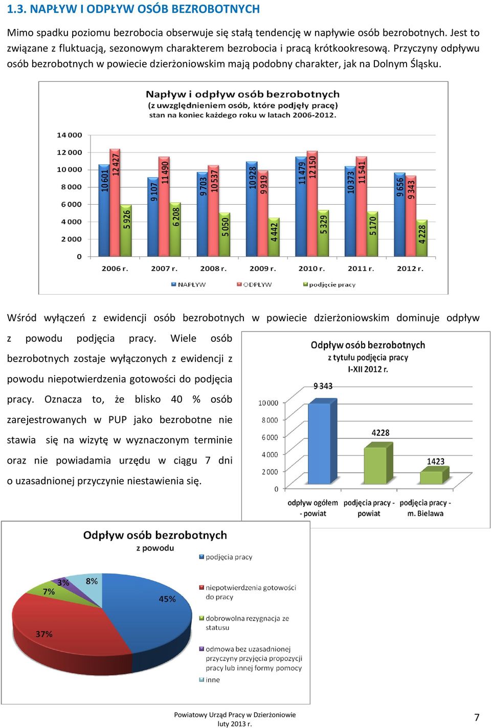 Przyczyny odpływu osób bezrobotnych w powiecie dzierżoniowskim mają podobny charakter, jak na Dolnym Śląsku.