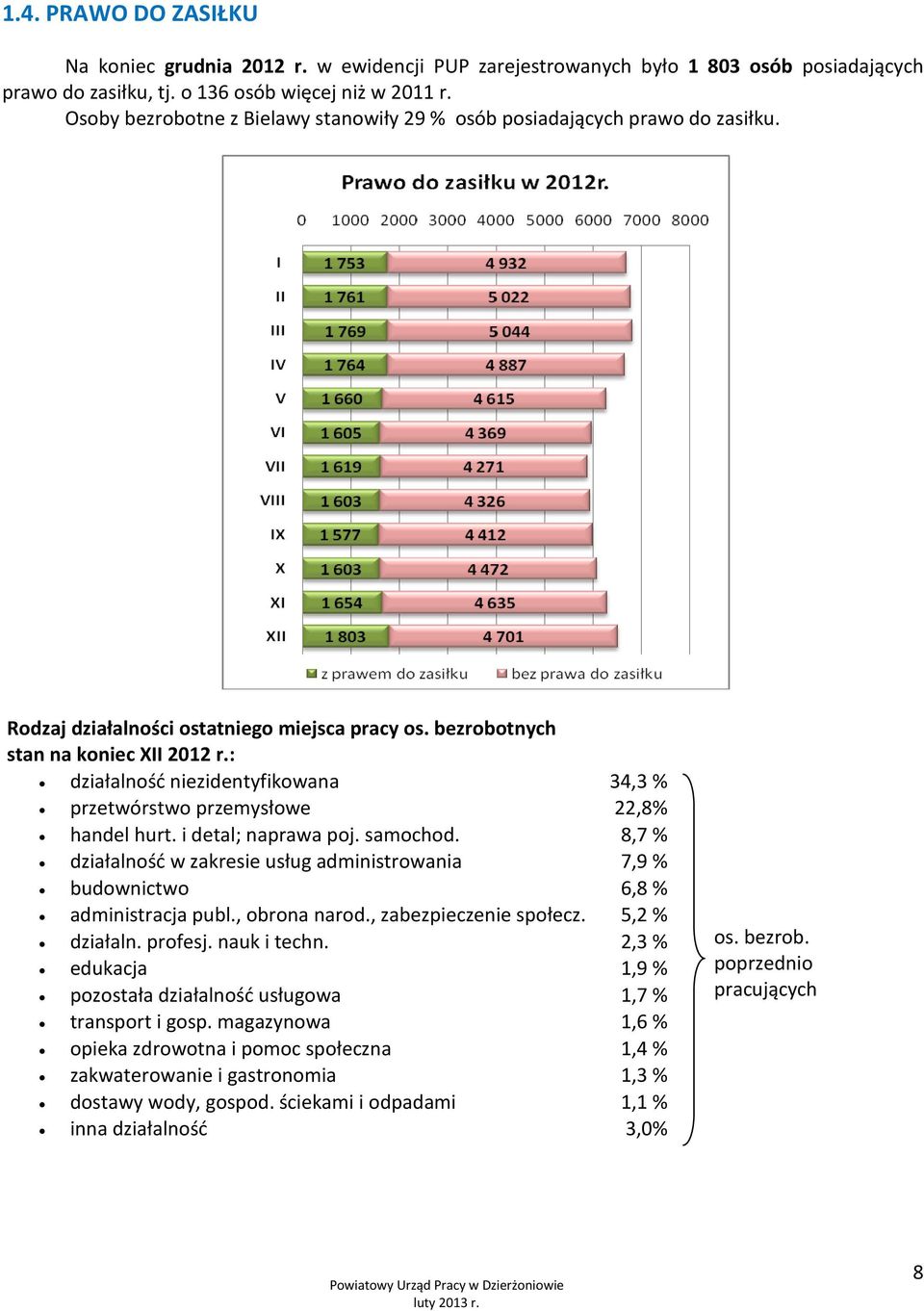 : działalność niezidentyfikowana 34,3 % przetwórstwo przemysłowe 22,8% handel hurt. i detal; naprawa poj. samochod.