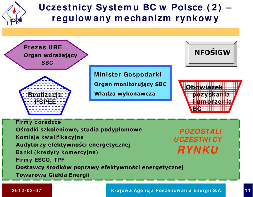 podyplomowe Komisje kwalifikacyjne Audytorzy efektywności energetycznej Banki (kredyty komercyjne) Firmy ESCO, TPF Dostawcy środków