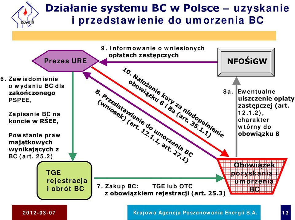 Zawiadomienie o wydaniu BC dla zakończonego PSPEE, Zapisanie BC na koncie w RŚEE, Powstanie praw majątkowych wynikających z BC (art. 25.