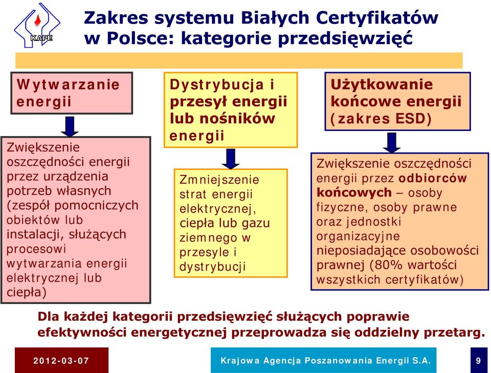 przesyle i dystrybucji Użytkowanie końcowe energii (zakres ESD) Zwiększenie oszczędności energii przez odbiorców końcowych osoby fizyczne, osoby prawne oraz jednostki organizacyjne nieposiadające