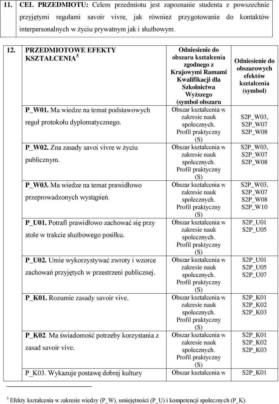Ma wiedze na temat prawidłowo przeprowadzonych wystąpień. P_U01. Potrafi prawidłowo zachować się przy stole w trakcie służbowego posiłku. P_U02.