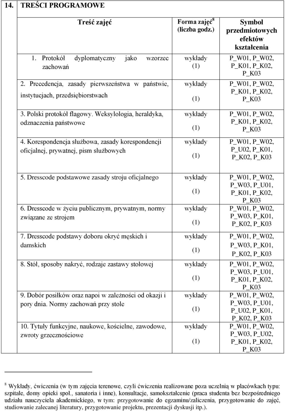 Korespondencja służbowa, zasady korespondencji oficjalnej, prywatnej, pism służbowych P_K02, 5. Dresscode podstawowe zasady stroju oficjalnego 6.
