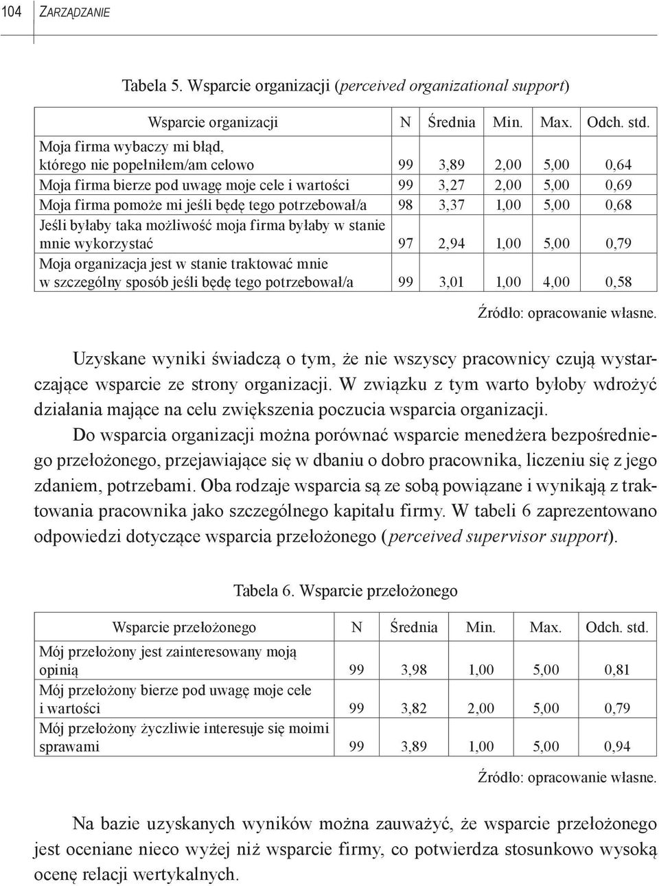 potrzebował/a 98 3,37 1,00 5,00 0,68 Jeśli byłaby taka możliwość moja firma byłaby w stanie mnie wykorzystać 97 2,94 1,00 5,00 0,79 Moja organizacja jest w stanie traktować mnie w szczególny sposób