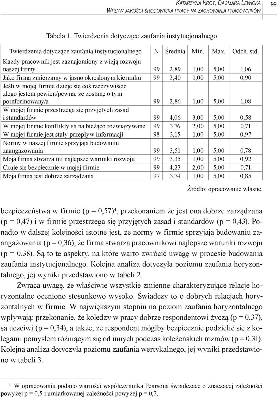 Każdy pracownik jest zaznajomiony z wizją rozwoju naszej firmy 99 2,89 1,00 5,00 1,06 Jako firma zmierzamy w jasno określonym kierunku 99 3,40 1,00 5,00 0,90 Jeśli w mojej firmie dzieje się coś