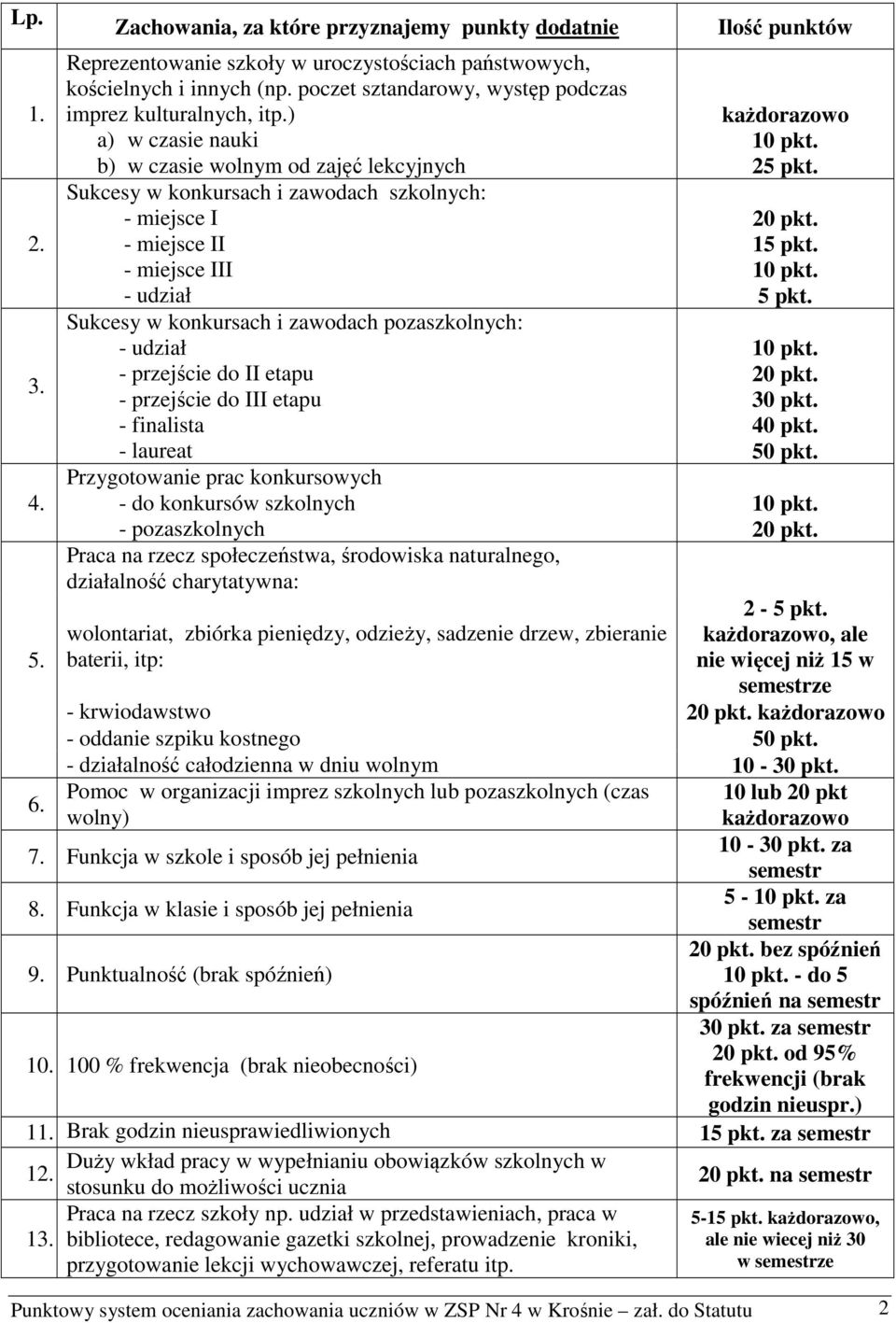 ) a) w czasie nauki b) w czasie wolnym od zajęć lekcyjnych Sukcesy w konkursach i zawodach szkolnych: - miejsce I - miejsce II - miejsce III - udział Sukcesy w konkursach i zawodach pozaszkolnych: -