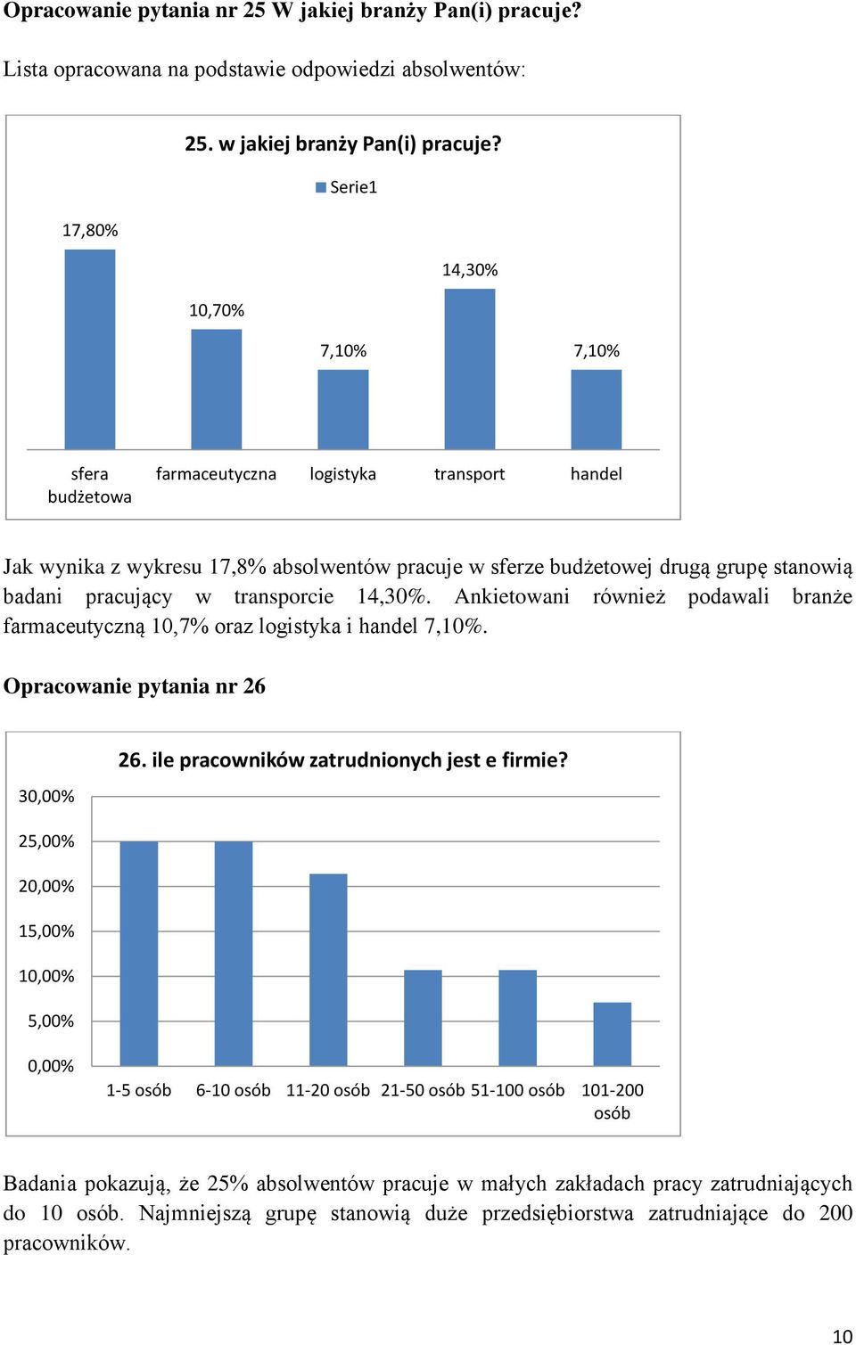 transporcie 14,3. Ankietowani rówż podawali branże farmaceutyczną 10,7% oraz logistyka i handel 7,1. Opracowa pytania nr 26 30,0 26. ile pracowników zatrudnionych jest e firmie?