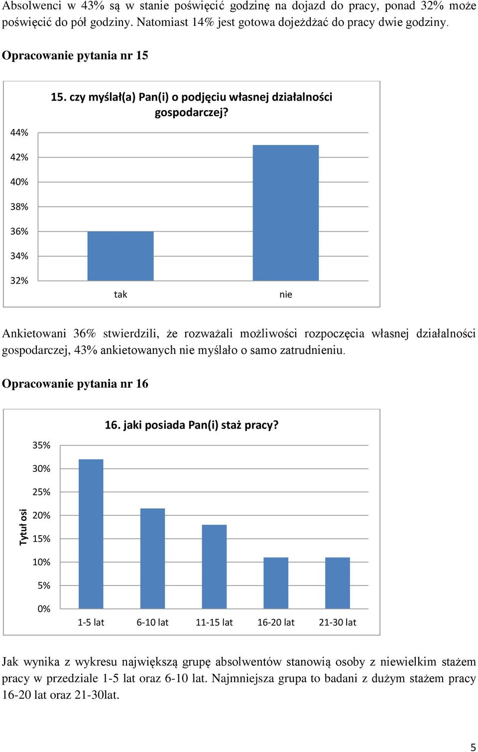 42% 4 38% 36% 34% 32% Ankietowani 36% stwierdzili, że rozważali możliwości rozpoczęcia własnej działalności gospodarczej, 43% ankietowanych myślało o samo zatrudniu.