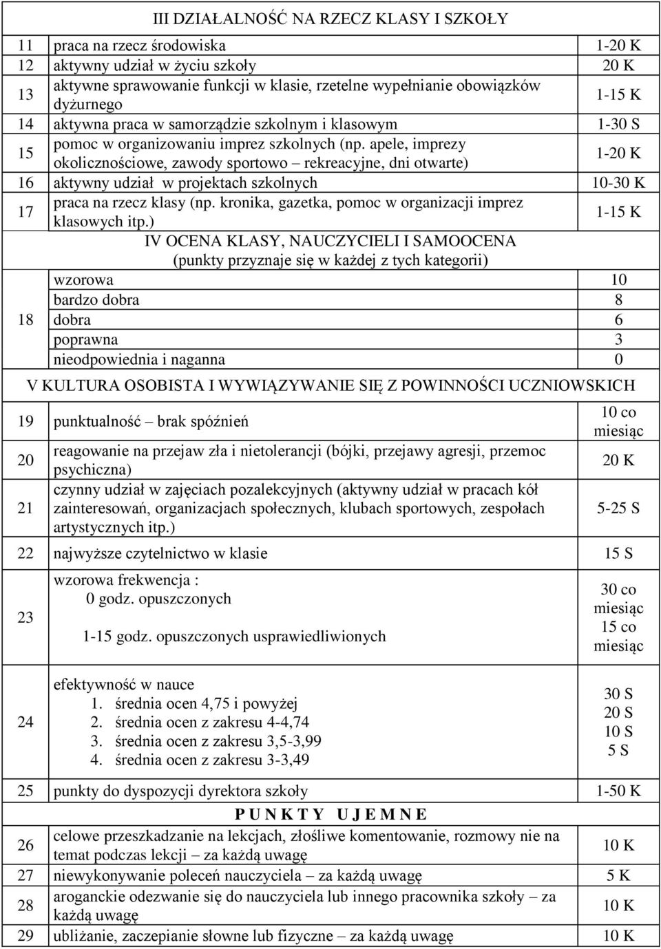 apele, imprezy okolicznościowe, zawody sportowo rekreacyjne, dni otwarte) 1-20 K 16 aktywny udział w projektach szkolnych 10-30 K 17 praca na rzecz klasy (np.
